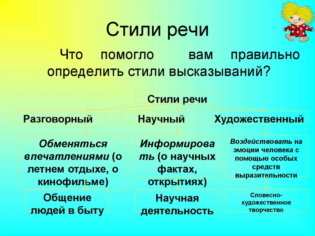 Какие есть стили слова. Стили речи. Стили речи 5 класс. Стили речи 5 класс русский язык. Научный разговорный художественный стиль.