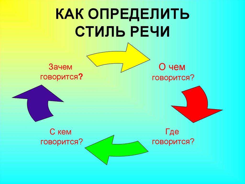 Стили речи какие бывают в русском языке. Как определить стиль речи. Как понять стиль речи. Стиль речи это определение. Стишь реяи как определить.
