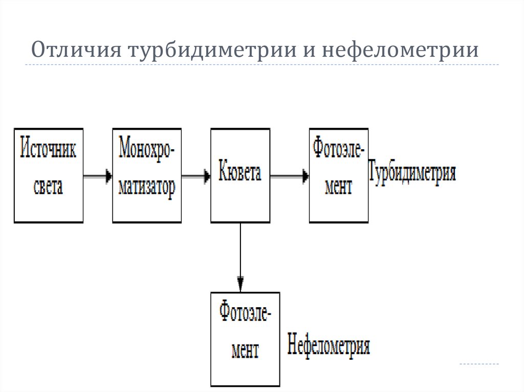 Нефелометрия и турбидиметрия презентация