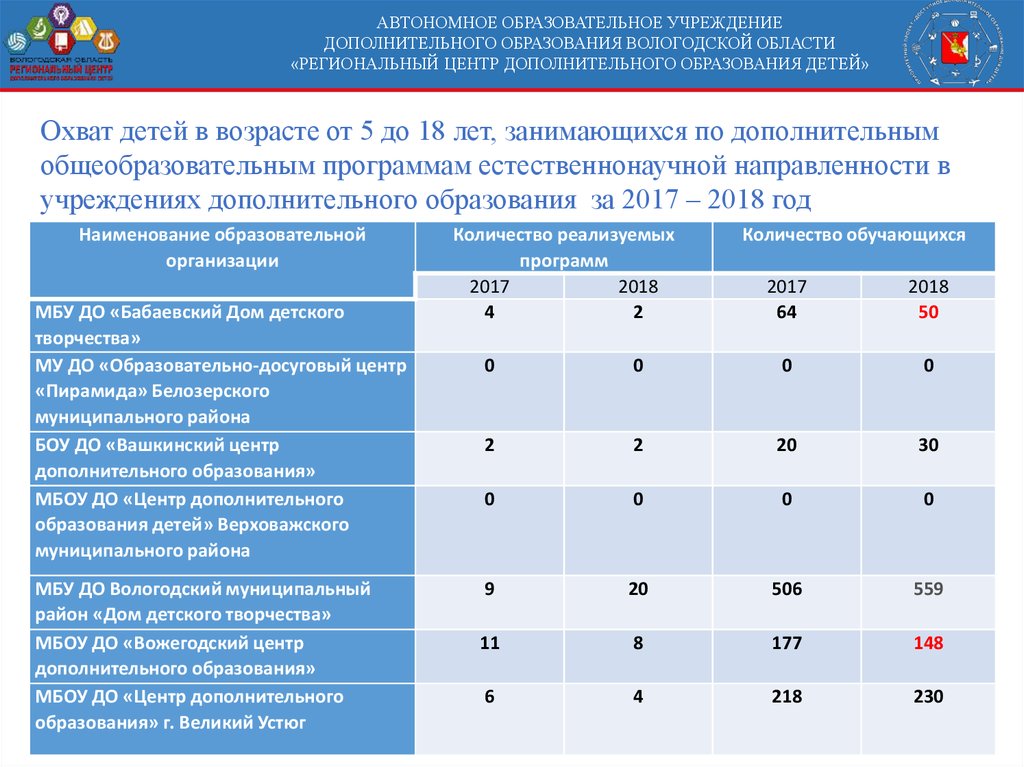 Вологодские муниципальные учреждения