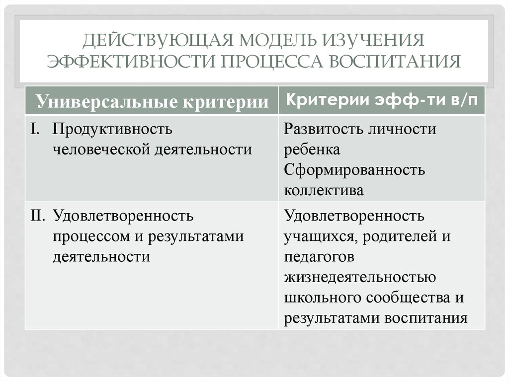 Эффективность воспитания зависит. Эффективность воспитательной системы зависит от:. Факторы эффективности воспитания. Факторы эффективности воспитания. Эффективность воспитательного процесса зависит от.