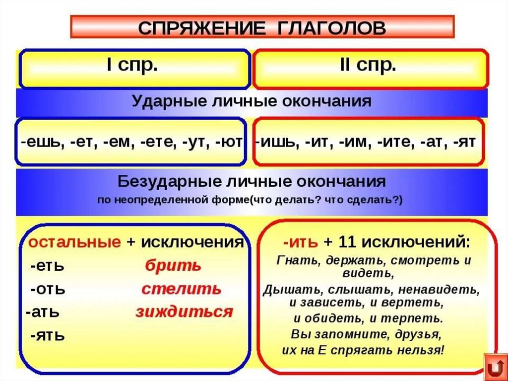 Глагол схема 3 класс