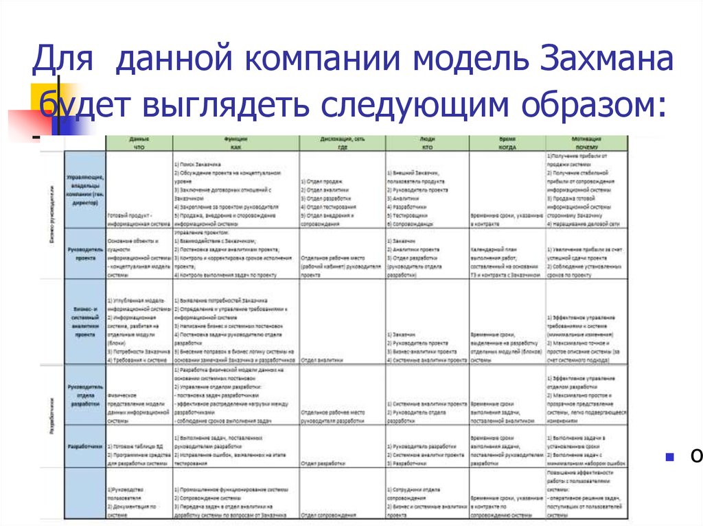 Модель захмана архитектура предприятия пример