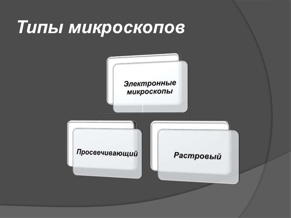 Типы микроскопов