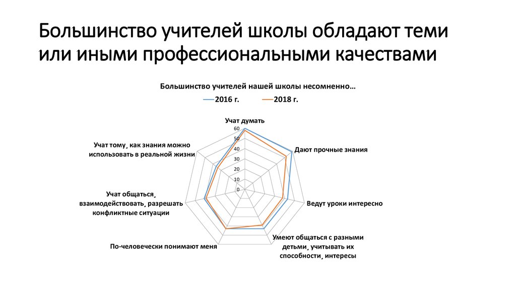 Те или иные профессиональные