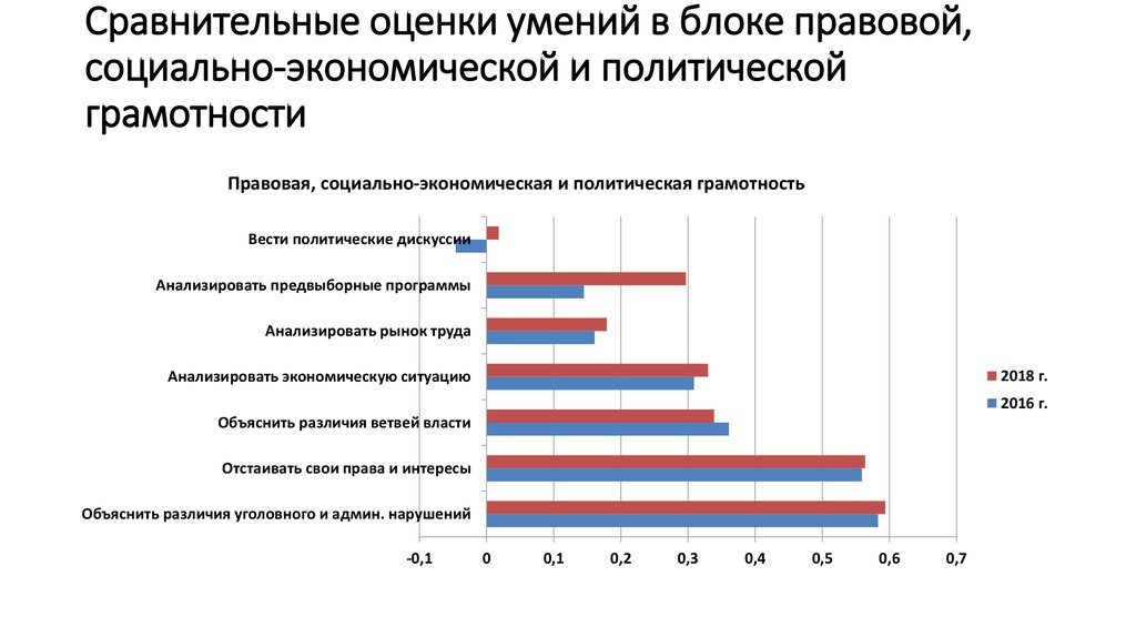 Оценка умений. Социально правовой блок. Уровень политической грамотности в России статистика. Правовая и общественно-политическая грамотность. ВЦИОМ политическая грамотность.