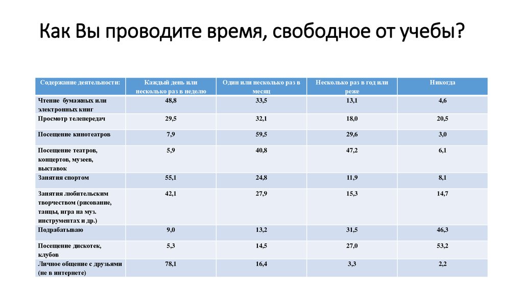 В свободное от учебы время. Бюджет времени студента. Бюджет свободного времени студента. Как вы проводите свободное время. Свободное от учебы время это.