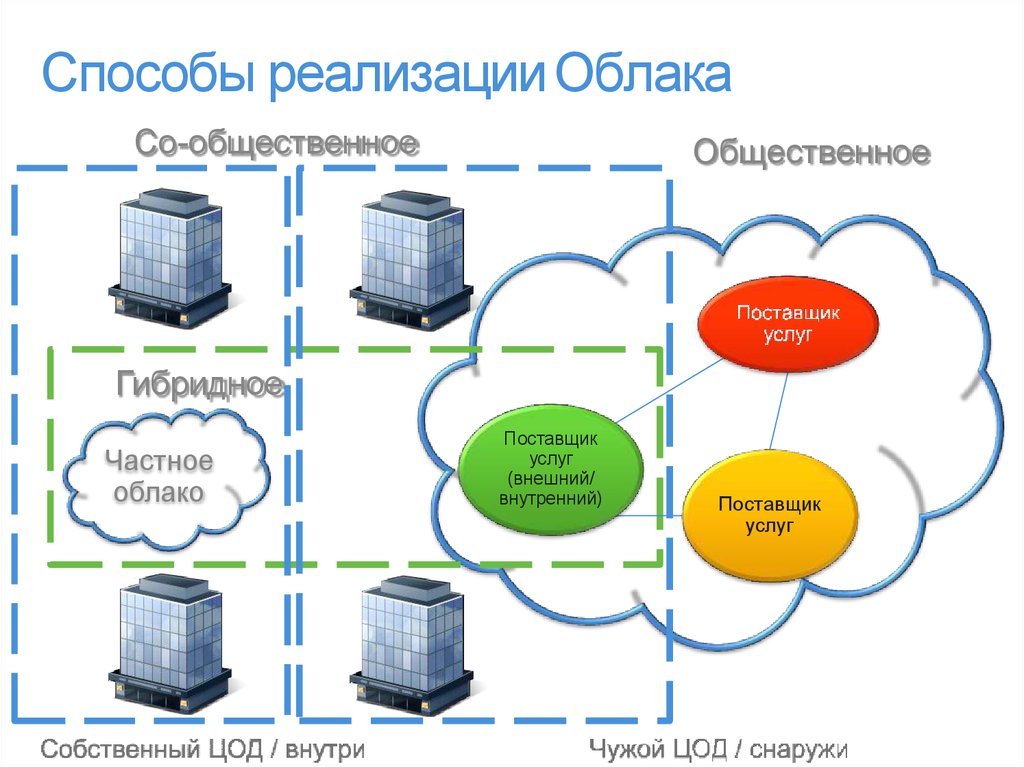 Облачные технологии схема