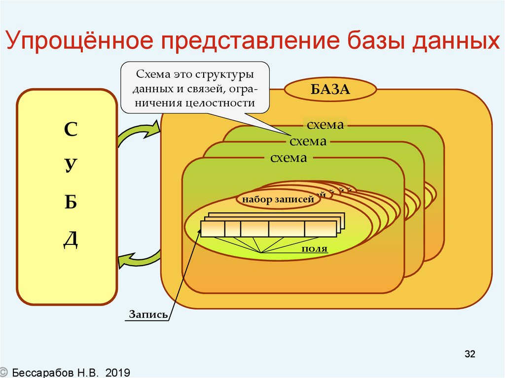 Модель представления базы данных. Представление (базы данных). Представления в БД. Способы представления базы данных. Способ представления в БД.