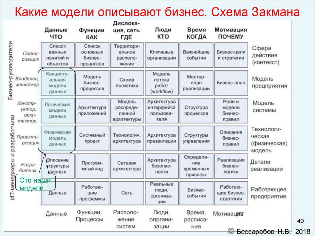 Схема захмана как методическая основа описания многоуровневой структуры организации