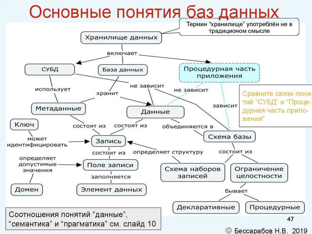 База данных лекция по информатике презентация