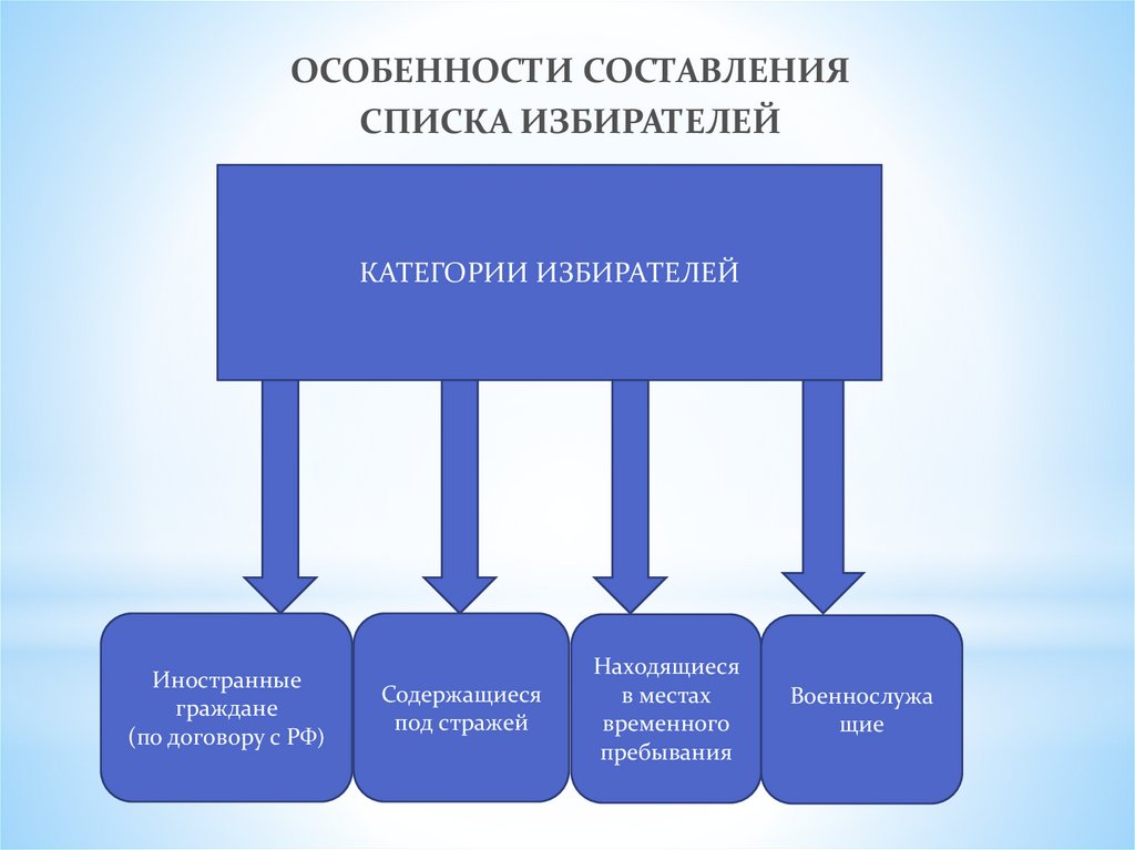 Последовательность списка избирателей. Составление списков избирателей. Списки избирателей составляются. Составление списков избирателей характеристики. Составление списков в избирательного процесса.