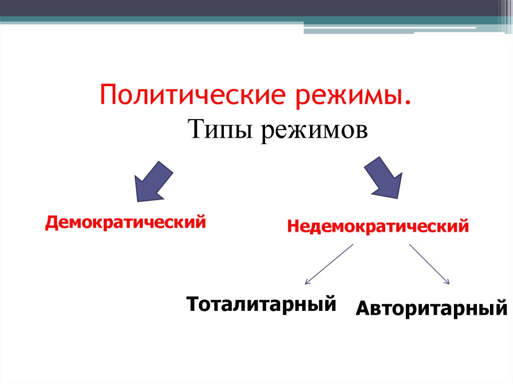 Политический режим италии. Виды выборов демократические и недемократические.