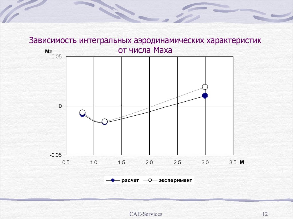 Зависимость цифр. Зависимость аэродинамических коэффициентов от числа Маха. Зависимость параметров потока от числа Маха. Зависимость СХ от Маха. Зависимость от числа это.