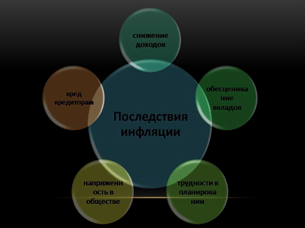 Сущность причины и социально экономические последствия инфляции проект