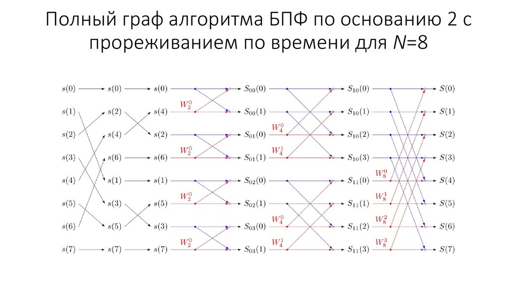 Полный граф алгоритма БПФ по основанию 2 с прореживанием по времени для N=8