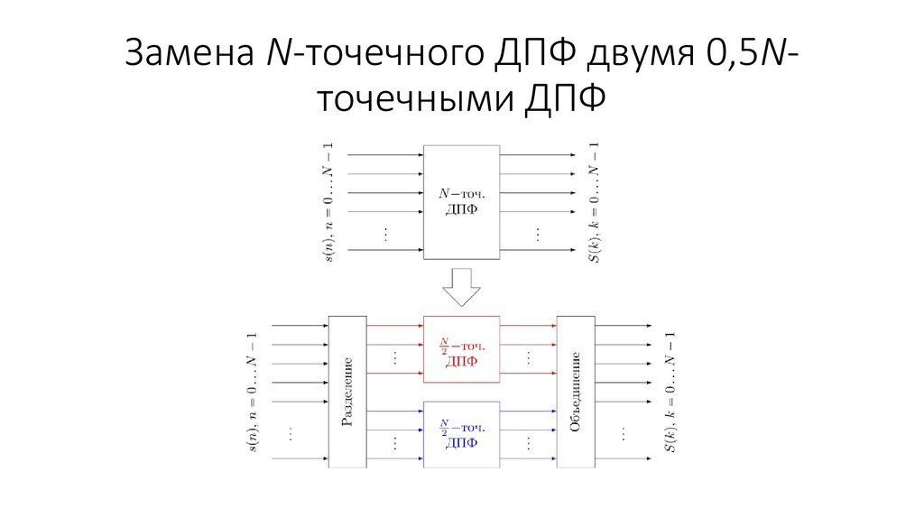 Замена N-точечного ДПФ двумя 0,5N-точечными ДПФ