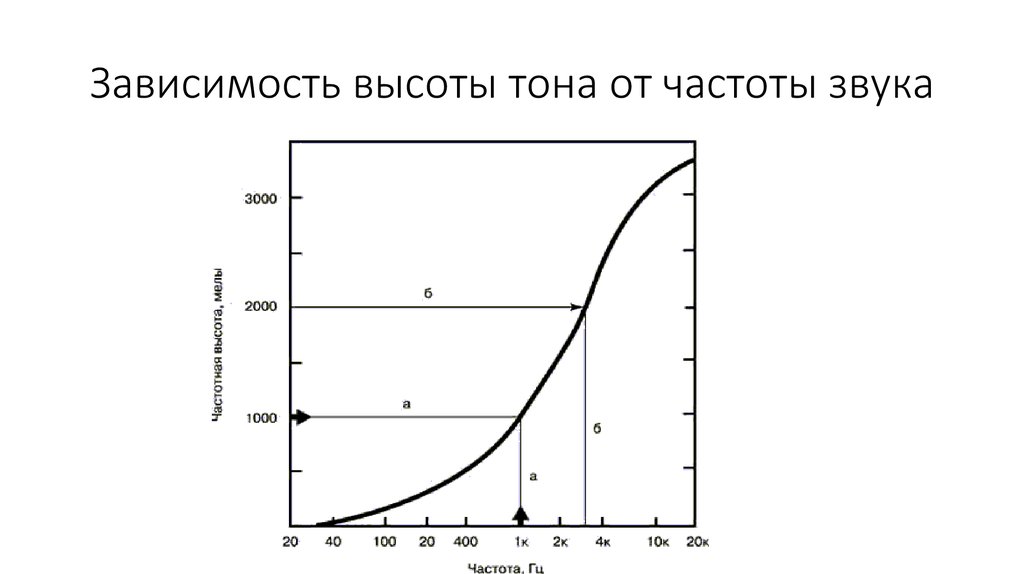 От чего зависит частота