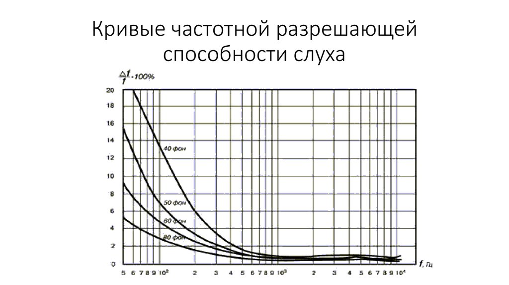 Кривые частотной разрешающей способности слуха