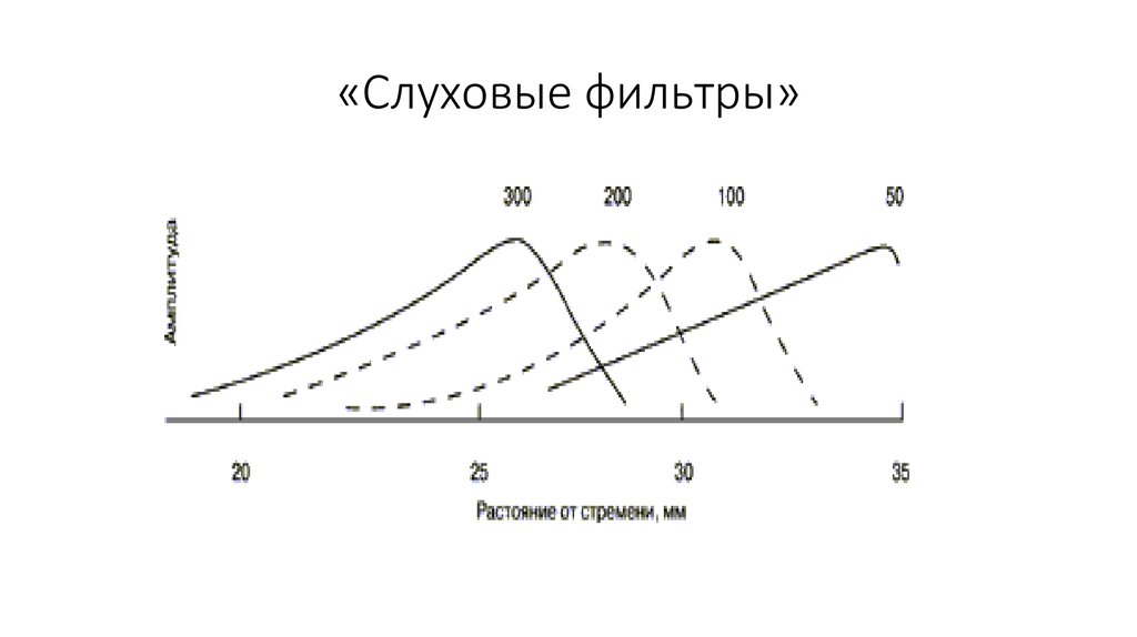 «Слуховые фильтры»