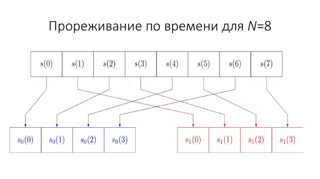 Прореживание по времени для N=8