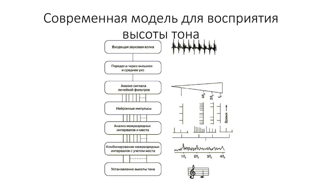 Современная модель для восприятия высоты тона