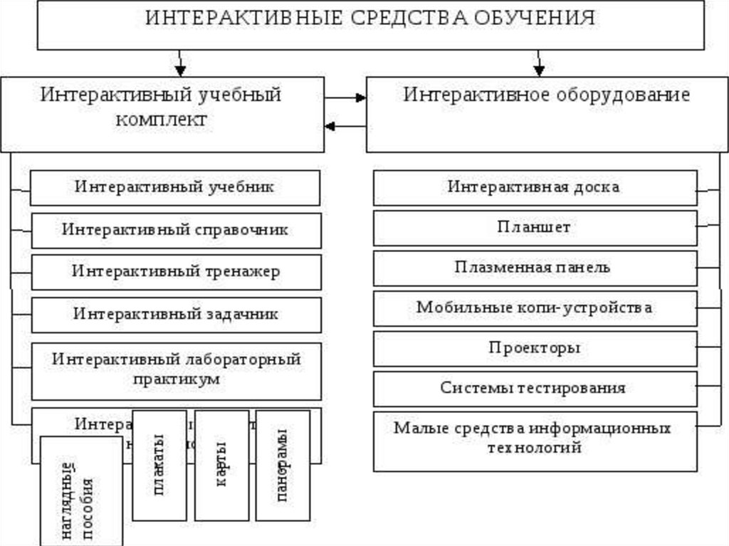 Средства стратегии обучения. Интерактивные средства обучения. Дидактические средства, интерактивные средства обучения. Интерактивные технические средства обучения. Технические и интерактивные средства обучения схема.