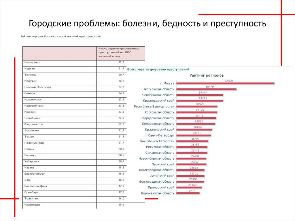 Общественные заболевания. Корреляция бедности и преступности. Городские болезни.