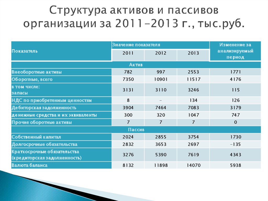 Структура активов и пассивов организации за 2011-2013 г., тыс.руб.