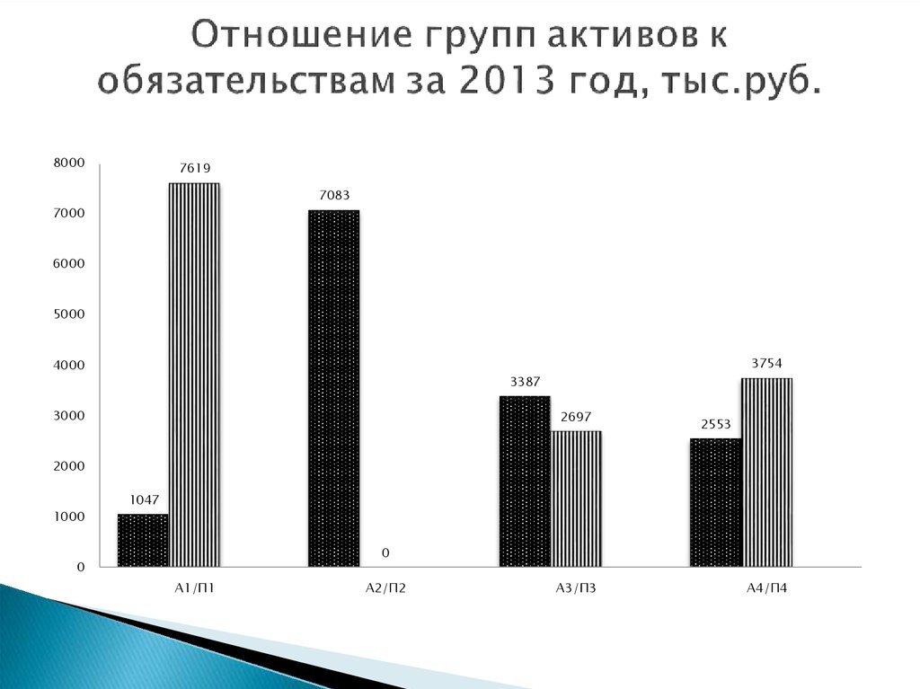 Отношение групп активов к обязательствам за 2013 год, тыс.руб.