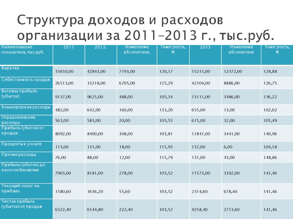 Структура доходов и расходов организации за 2011–2013 г., тыс.руб.