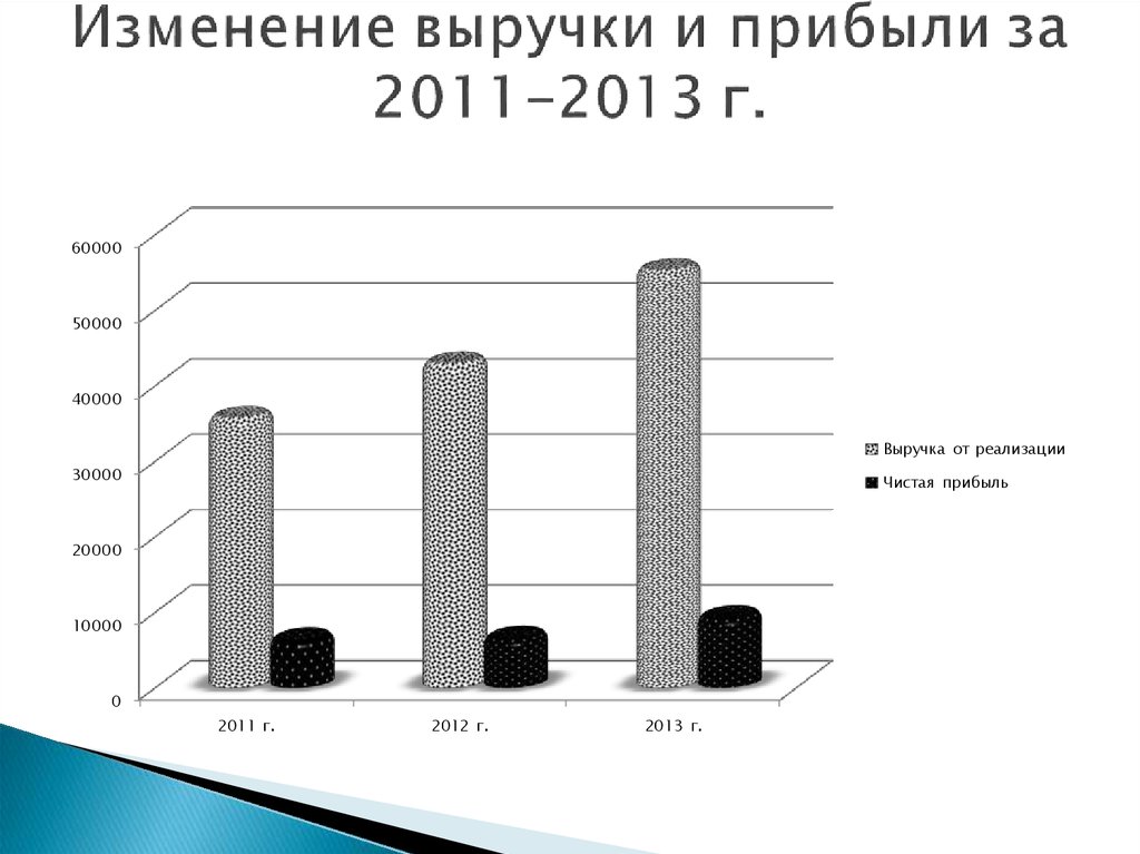 Изменение выручки и прибыли за 2011-2013 г.