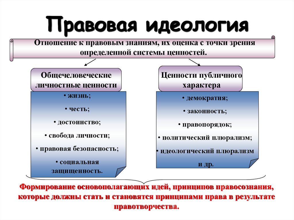 Идеология правового государства