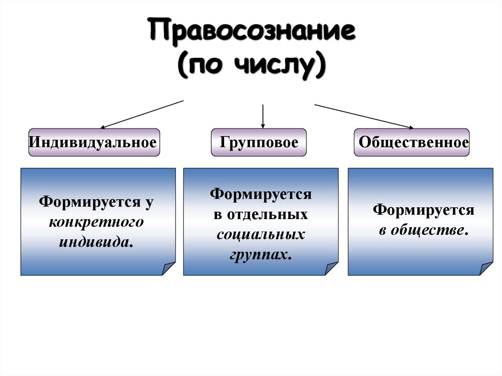 Индивидуальный делится. Сравните индивидуальное групповое и Общественное правосознание. Правосознание. Правосознание по числу. Индивидуальное правосознание.