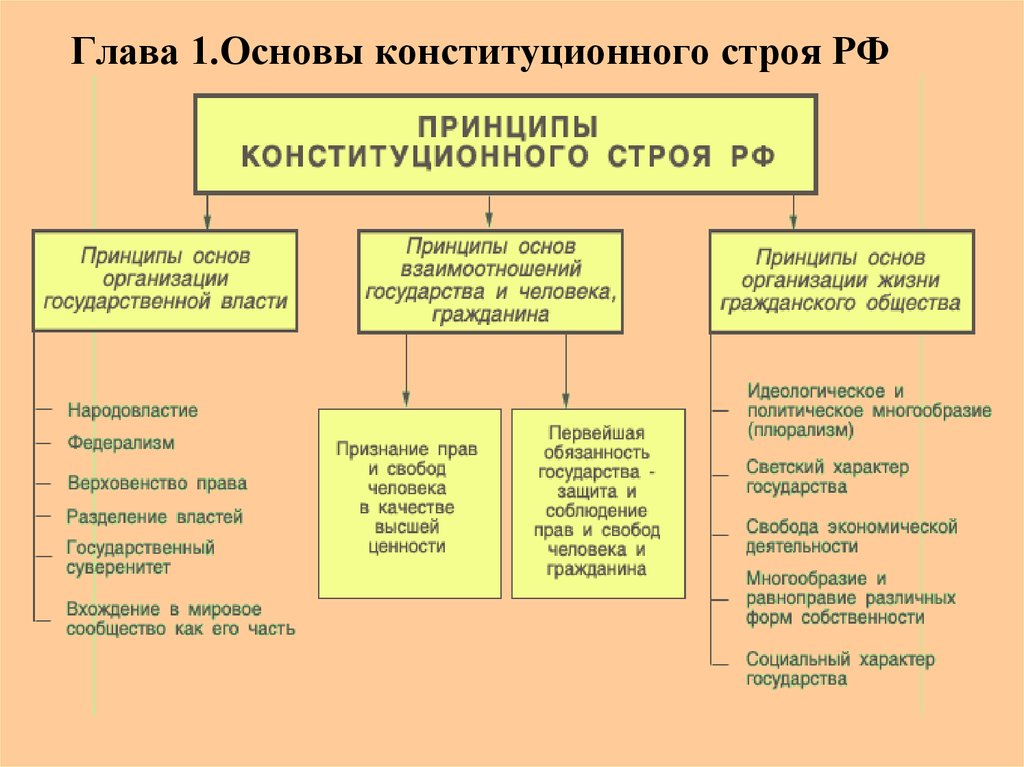 Глава 1 основы. Схема конституционного строя РФ. Схема -основные принципы конституционного строя в России. Основные принципы конституционного строя РФ схема. Схема принципы конституционного строя Российской Федерации.