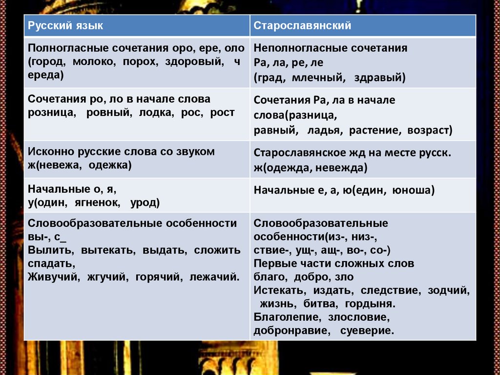 Роль старославянского языка в развитии русского языка презентация