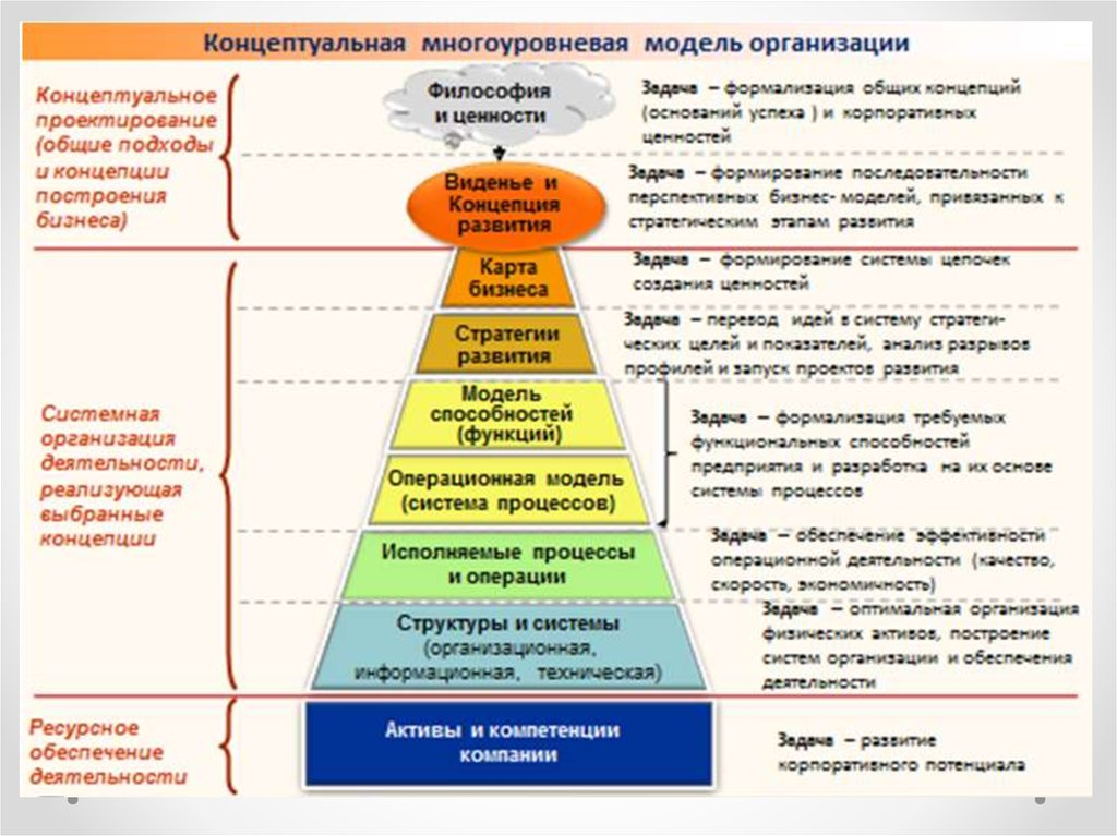 Основные концептуальные методы проектов