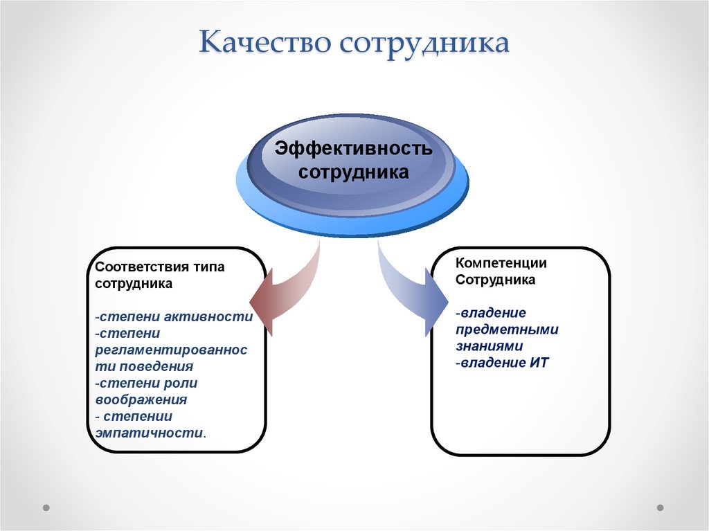 Эффективность знания. Эффективность сотрудника. Качество работы персонала. Качества сотрудника. Качество работы сотрудников.