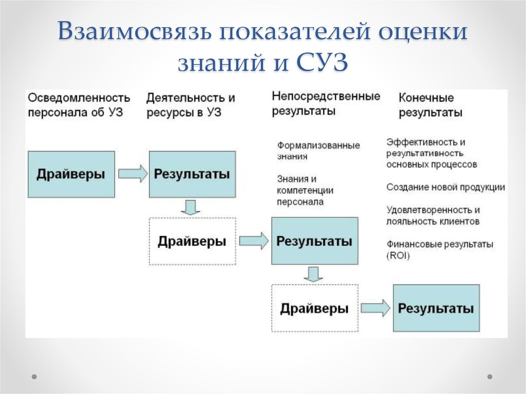 Установить взаимоотношения. Взаимосвязь показателей. Оценка управления знаниями. Оценки знаний в системах управления знаниями. Взаимоотношения показатели оценки.