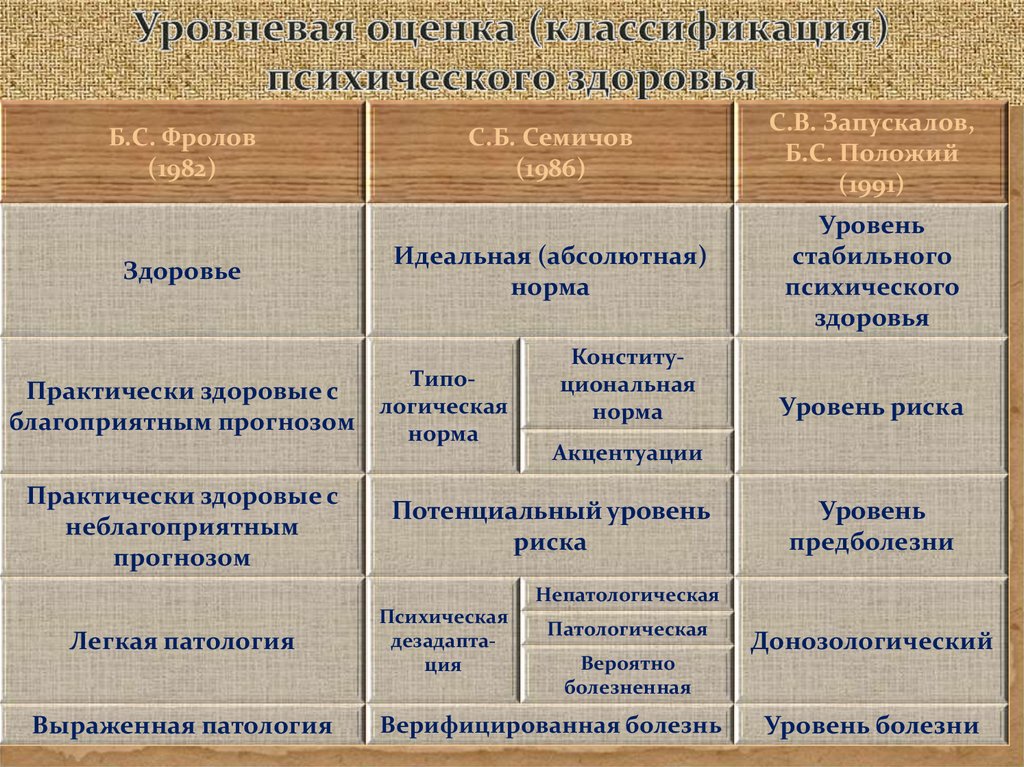 Выделите и охарактеризуйте. Уровни психического здоровья. Оценка психического состояния здоровья. Классификация уровней здоровья. Показатели психологического здоровья.