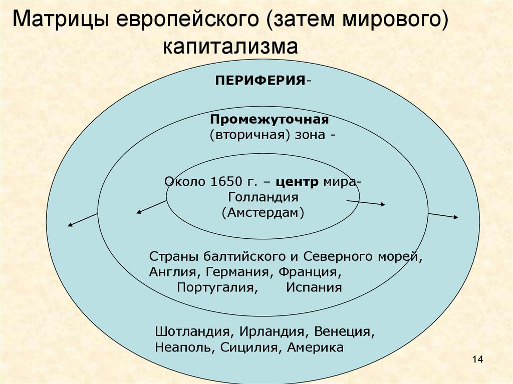 Проблема генезиса в западной европе. Генезис капитализма. Предпосылки генезиса капитализма на востоке. Генезис капитализма в Западной Европе. Предпосылки генезиса капитализма в Западной Европе.