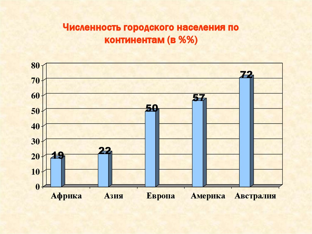 Численность городского населения в процентах