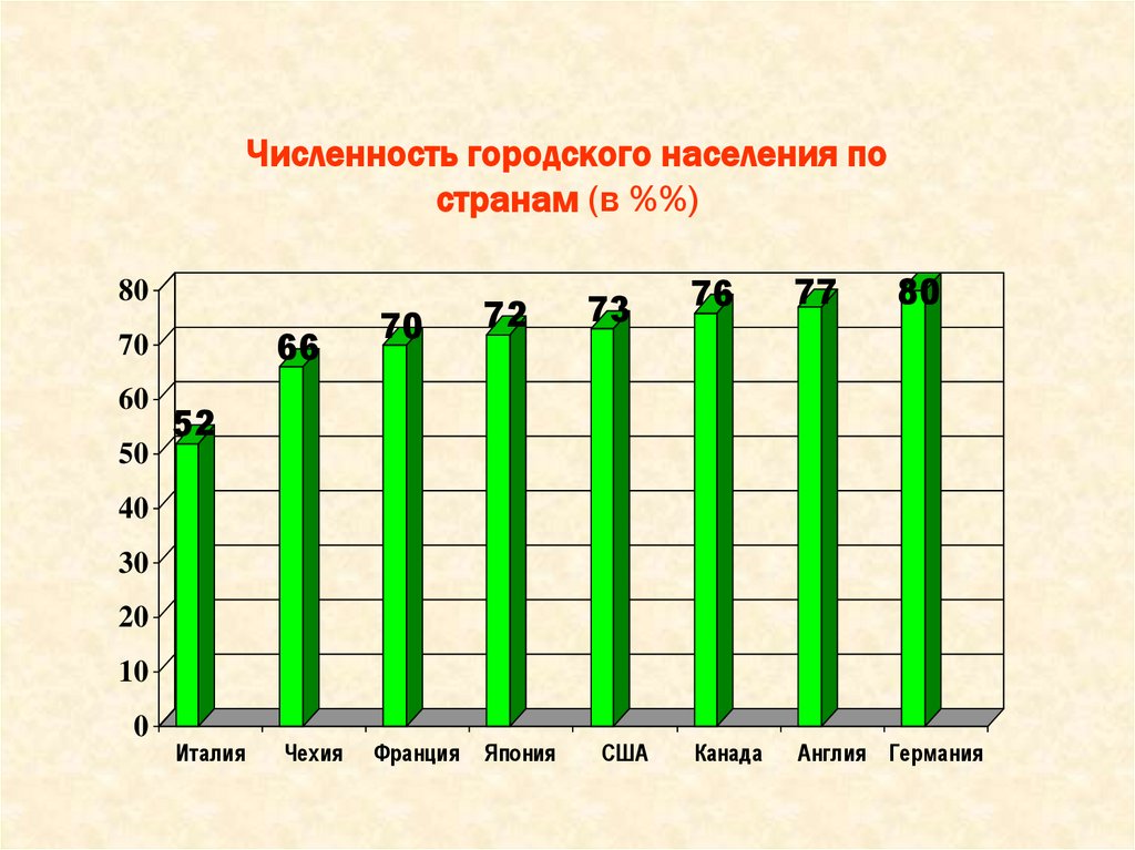 Количество городского населения россии
