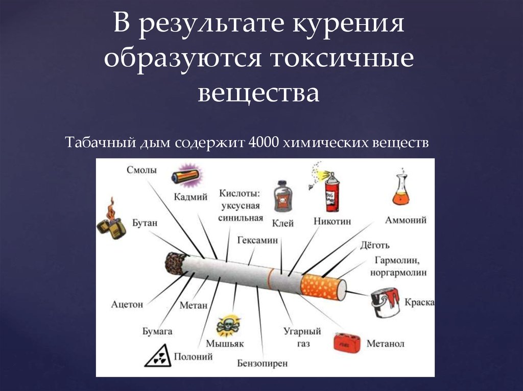 Вред наносимый организму курением. Химические вещества табачного дыма. В табачном дыме содержится вредных веществ. Вещества содержащиеся в табачном дыме.