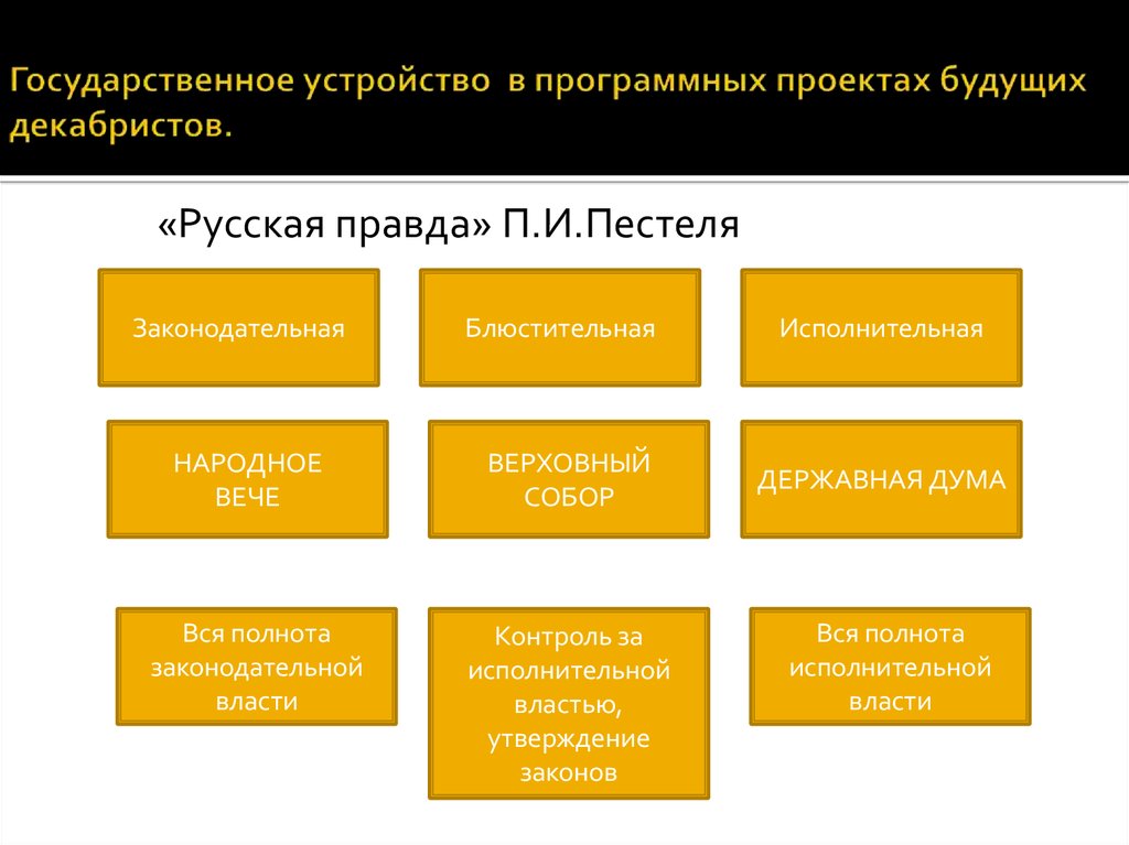 По конституционному проекту п и пестеля состав законодательного органа страны державного вече