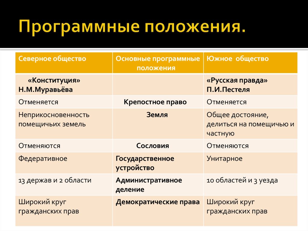 Запишите слово пропущенное в схеме программные документы декабристов русская правда конституция