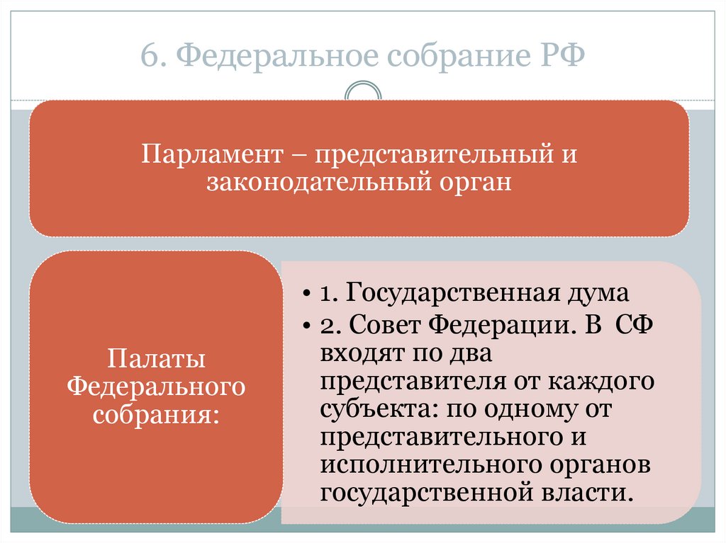 Палатой федерального собрания в России является. Парламент это представительный орган или законодательный. Федеративная 6.