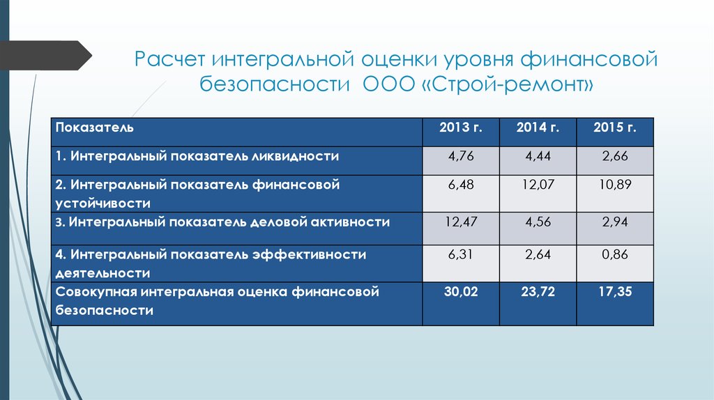 Расчет интегральной оценки уровня финансовой безопасности ООО «Строй-ремонт»