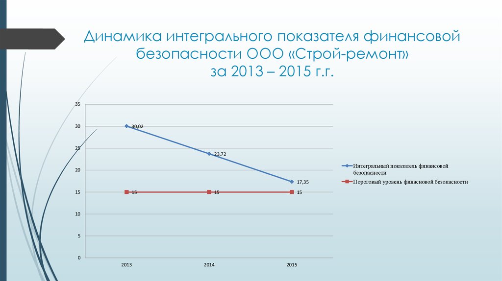 Динамика интегрального показателя финансовой безопасности ООО «Строй-ремонт» за 2013 – 2015 г.г.