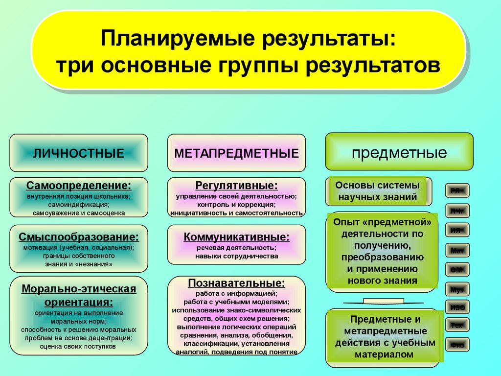 Образовательные результаты по русскому языку. Планируемые Результаты личностные метапредметные. Планируемые Результаты предметные метапредметные. Личностные предметные и метапредметные планируемые Результаты это. Планируемые Результаты три группы.